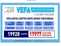 Aydın’da Vefa Sosyal Destek Programı İle 17 Bin 977 Talep Yerine Getirildi
