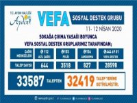 Aydın’da İki Günde 32 Bin 419 Talep Yerine Getirildi
