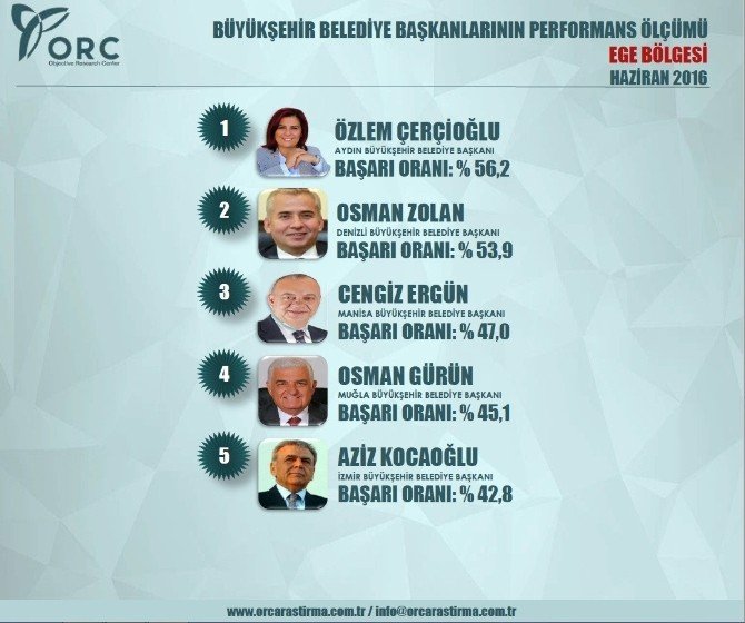 Başkan Ergün En Başarılı Belediye Başkanları Listesinde