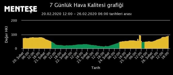Milas’ta Hava Kalitesi ’Hasas’ Çıktı